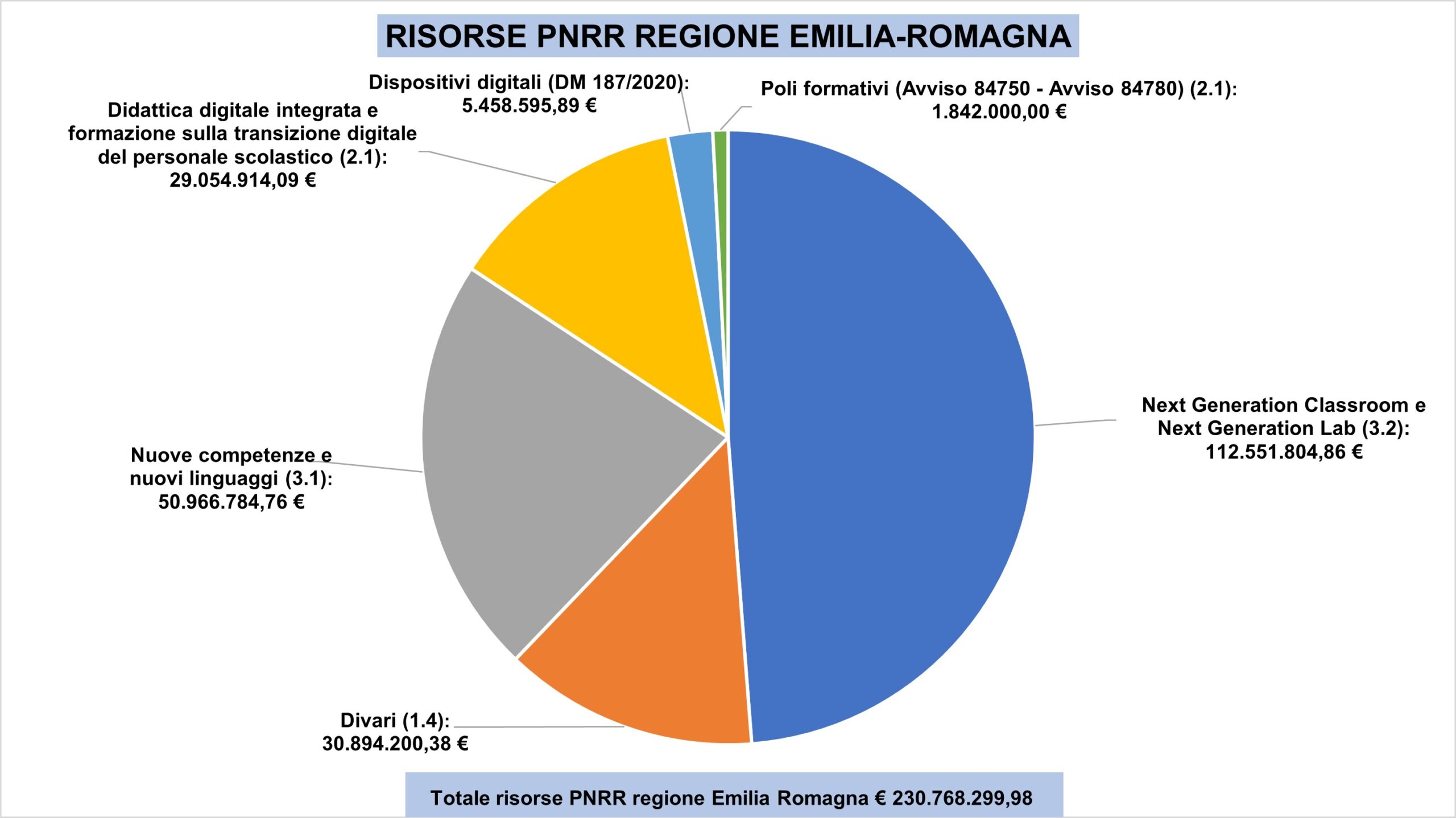 Pnrr Le Risorse Assegnate Alle Scuole Er Ufficio Scolastico